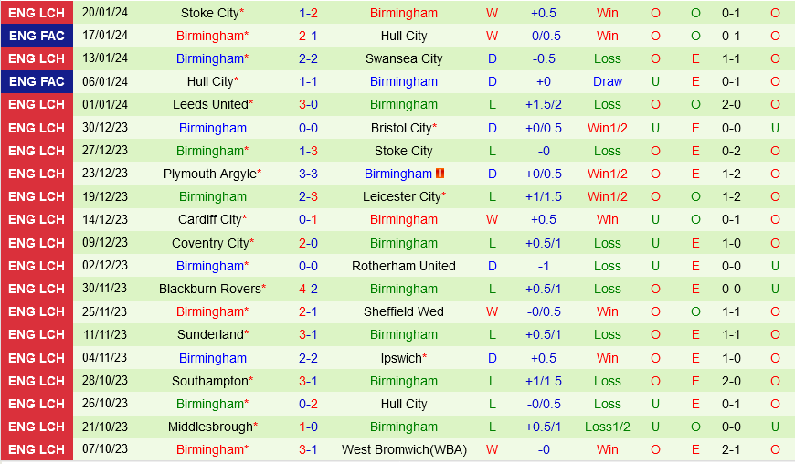 Leicester vs Birmingham Leicester vs Birmingham