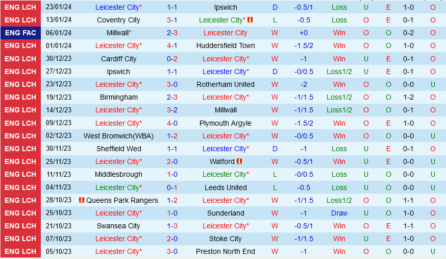 Leicester vs Birmingham Leicester vs Birmingham