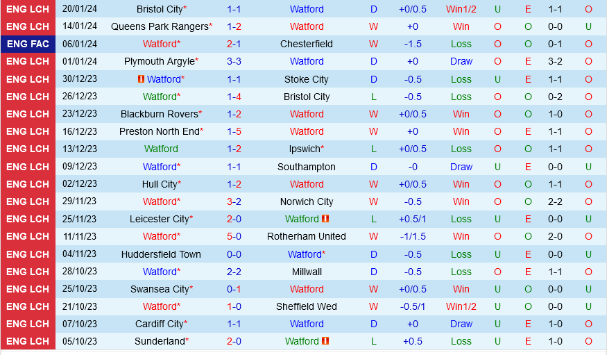 Watford vs Southampton Watford vs Southampton