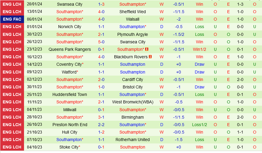 Watford vs Southampton Watford vs Southampton