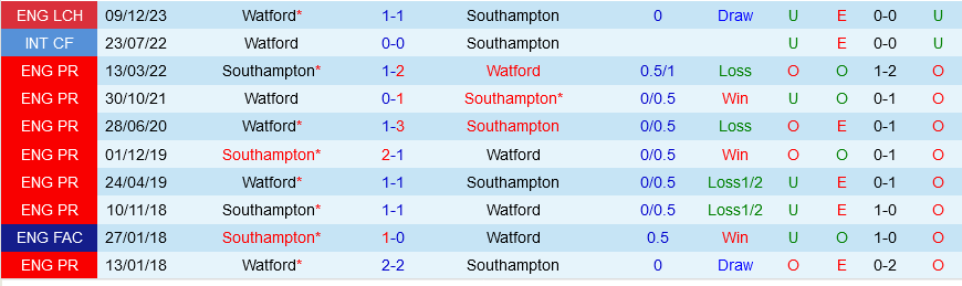 Watford vs Southampton Watford vs Southampton