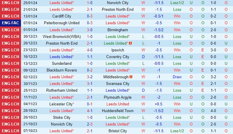 Nhận định Leeds vs Plymouth 22h00 ngày 271 (FA Cup Anh) 2 Nhận định Leeds vs Plymouth 22h00 ngày 271 (FA Cup Anh) 2