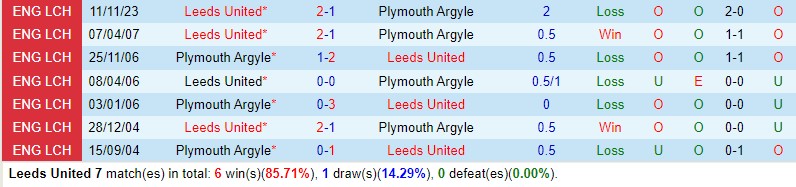 Nhận định Leeds vs Plymouth 22h00 ngày 271 (FA Cup Anh) 1 Nhận định Leeds vs Plymouth 22h00 ngày 271 (FA Cup Anh) 1