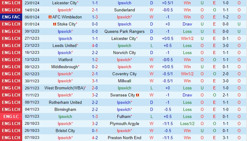 Nhận định Ipswich vs Maidstone 19h30 ngày 271 (FA Cup Anh) 1 Nhận định Ipswich vs Maidstone 19h30 ngày 271 (FA Cup Anh) 1