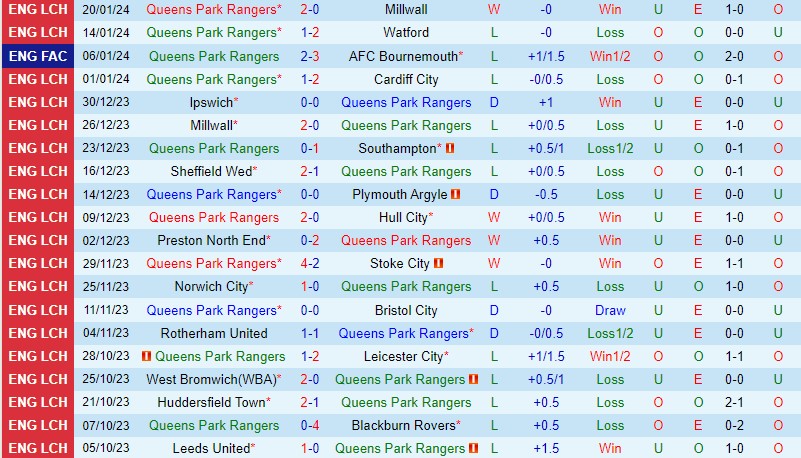 Nhận định QPR vs Huddersfield 20h30 ngày 281 (Hạng Nhất Anh) 2