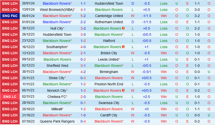 Blackburn vs Wrexham Blackburn vs Wrexham