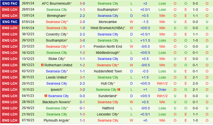 Leicester vs Swansea Leicester vs Swansea