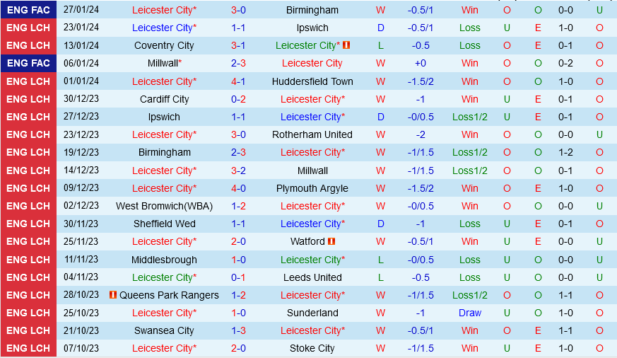 Leicester vs Swansea Leicester vs Swansea