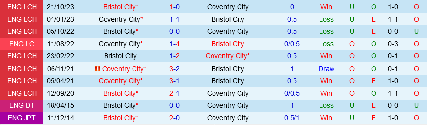 Coventry vs Bristol City Coventry vs Bristol City