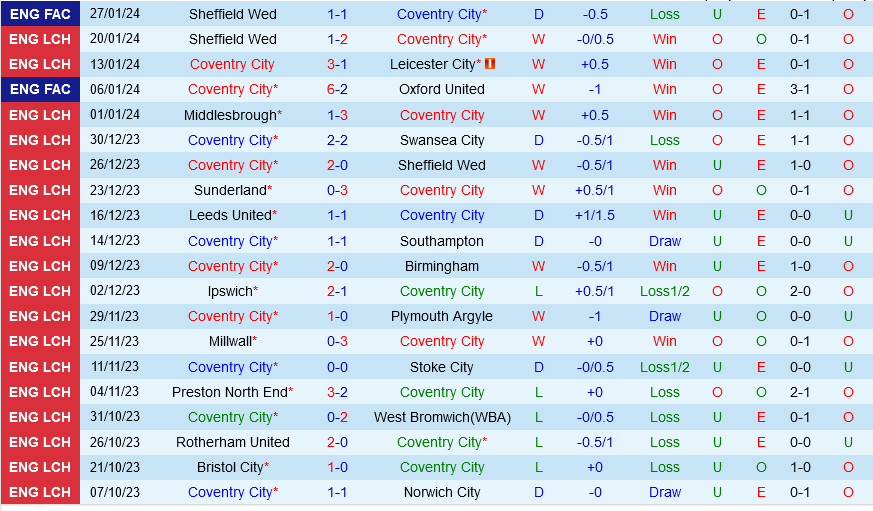 Coventry vs Bristol City Coventry vs Bristol City