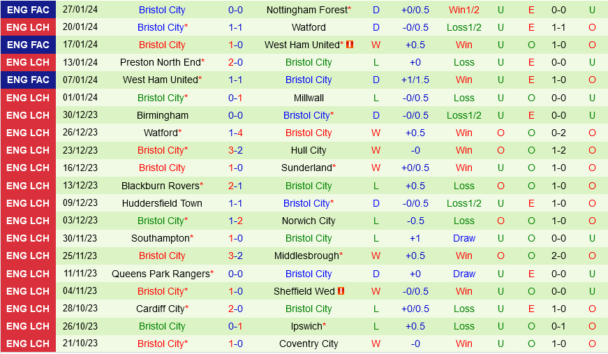 Coventry vs Bristol City Coventry vs Bristol City