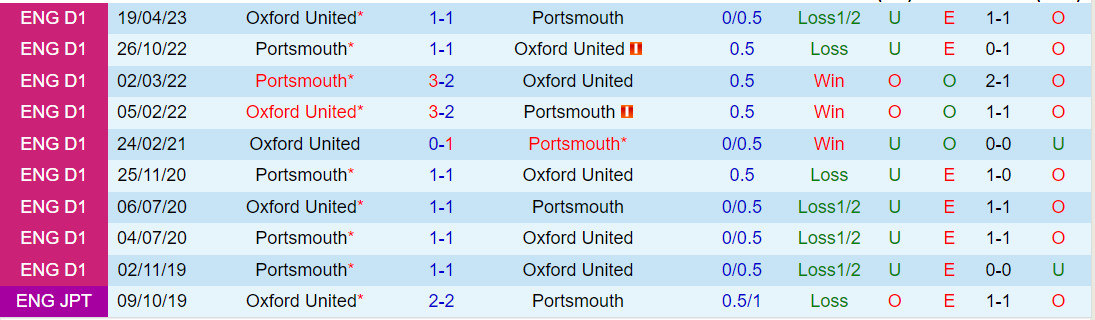 Nhận định Oxford vs Portsmouth 2h45 ngày 311 (Hạng 3 Anh 202324) 1 Nhận định Oxford vs Portsmouth 2h45 ngày 311 (Hạng 3 Anh 202324) 1