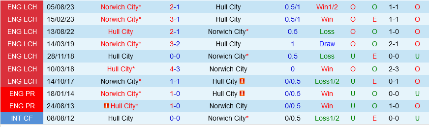 Hull vs Norwich Hull vs Norwich