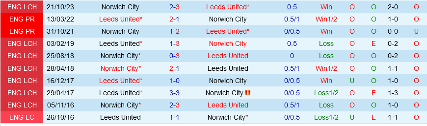 Leeds vs Norwich Leeds vs Norwich