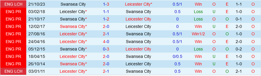 Leicester vs Swansea Leicester vs Swansea
