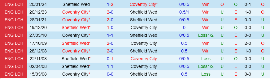 Sheffield Wednesday vs Coventry Sheffield Wednesday vs Coventry