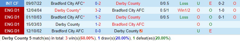 Nhận định Derby County vs Bradford 2h00 ngày 1001 (EFL Trophy) 1 Nhận định Derby County vs Bradford 2h00 ngày 1001 (EFL Trophy) 1