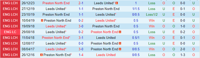 Nhận định Leeds vs Preston 19h00 ngày 211 (Hạng Nhất Anh) 1 Nhận định Leeds vs Preston 19h00 ngày 211 (Hạng Nhất Anh) 1