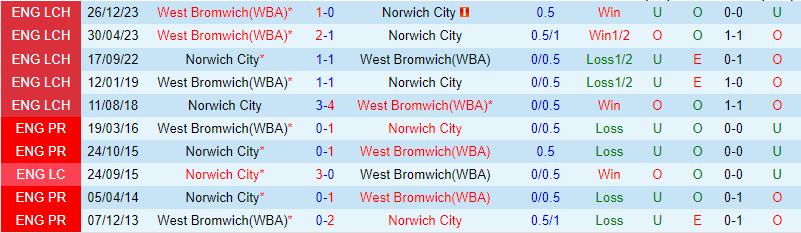 Nhận định Norwich vs West Brom 22h00 ngày 201 (Hạng Nhất Anh) 1