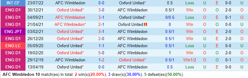 Nhận định Wimbledon vs Oxford 2h45 ngày 1001 (EFL Trophy) 1 Nhận định Wimbledon vs Oxford 2h45 ngày 1001 (EFL Trophy) 1