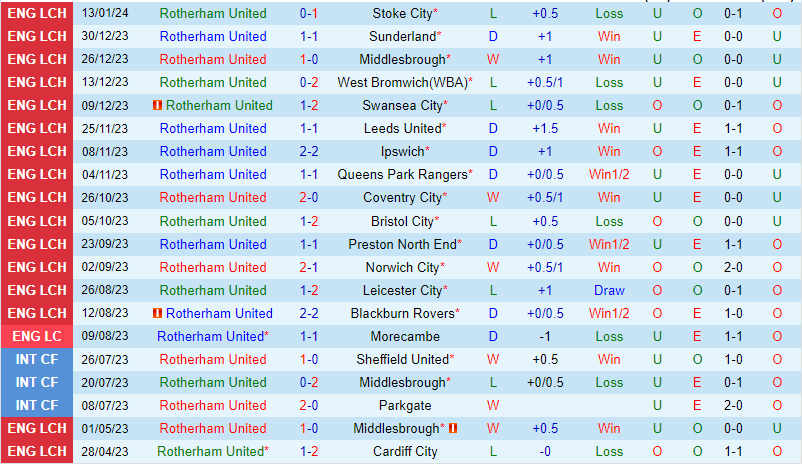 Nhận định Rotherham vs Southampton 22h00 ngày 32 (Hạng Nhất Anh) 2 Nhận định Rotherham vs Southampton 22h00 ngày 32 (Hạng Nhất Anh) 2