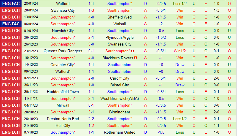 Nhận định Rotherham vs Southampton 22h00 ngày 32 (Hạng Nhất Anh) 3 Nhận định Rotherham vs Southampton 22h00 ngày 32 (Hạng Nhất Anh) 3