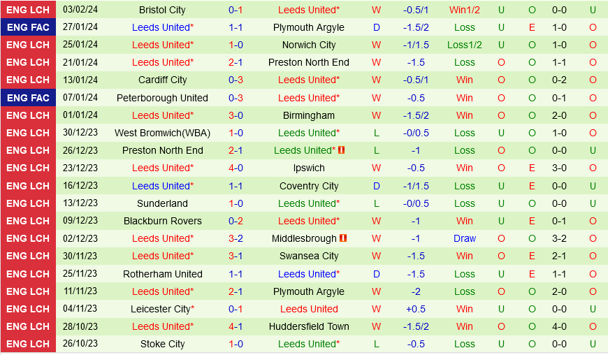 Plymouth vs Leeds Plymouth vs Leeds