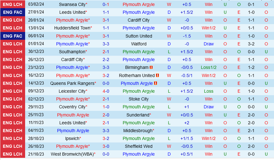 Plymouth vs Leeds Plymouth vs Leeds