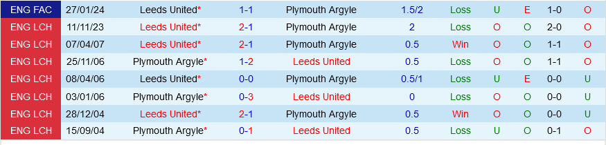 Plymouth vs Leeds Plymouth vs Leeds