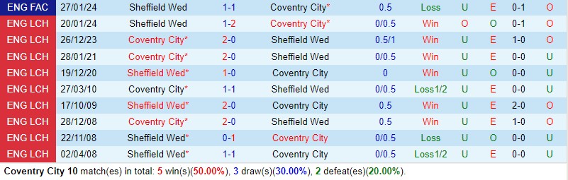 Nhận định Coventry vs Sheffield Wednesday 2h45 ngày 72 (FA Cup Anh) 1 Nhận định Coventry vs Sheffield Wednesday 2h45 ngày 72 (FA Cup Anh) 1