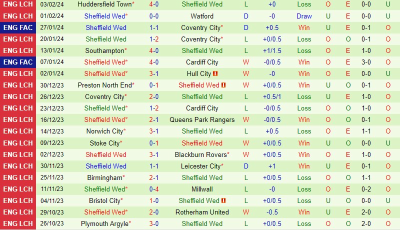 Nhận định Coventry vs Sheffield Wednesday 2h45 ngày 72 (FA Cup Anh) 3 Nhận định Coventry vs Sheffield Wednesday 2h45 ngày 72 (FA Cup Anh) 3