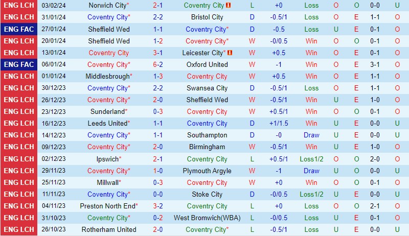 Nhận định Coventry vs Sheffield Wednesday 2h45 ngày 72 (FA Cup Anh) 2 Nhận định Coventry vs Sheffield Wednesday 2h45 ngày 72 (FA Cup Anh) 2