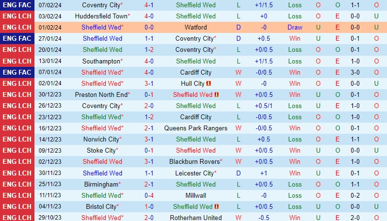 Nhận định Sheffield Wed vs Birmingham 3h00 ngày 102 (Hạng Nhất Anh) 2 Nhận định Sheffield Wed vs Birmingham 3h00 ngày 102 (Hạng Nhất Anh) 2