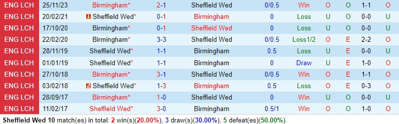 Nhận định Sheffield Wed vs Birmingham 3h00 ngày 102 (Hạng Nhất Anh) 1 Nhận định Sheffield Wed vs Birmingham 3h00 ngày 102 (Hạng Nhất Anh) 1