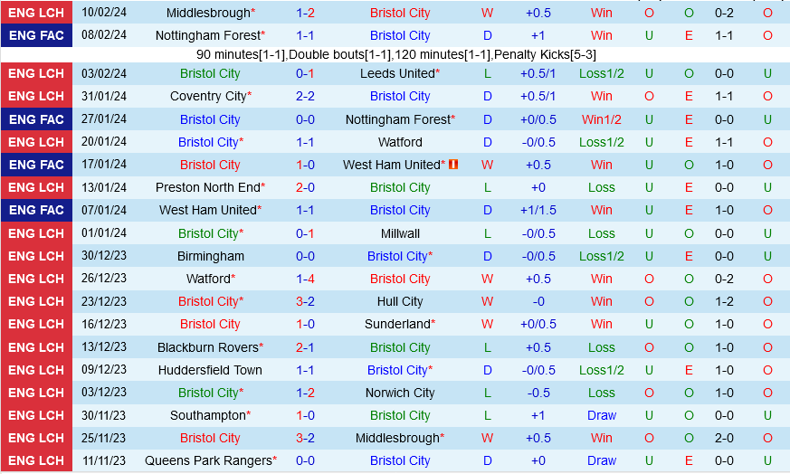 Bristol City vs Southampton Bristol City vs Southampton