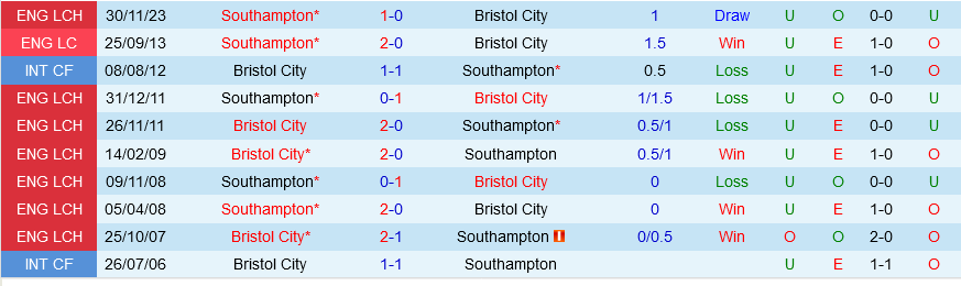 Bristol City vs Southampton Bristol City vs Southampton