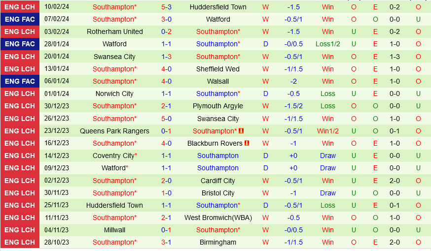 Bristol City vs Southampton Bristol City vs Southampton