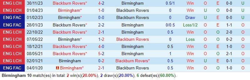Nhận định Birmingham vs Blackburn 02h45 ngày 142 (Hạng nhất Anh 202324) 1 Nhận định Birmingham vs Blackburn 02h45 ngày 142 (Hạng nhất Anh 202324) 1