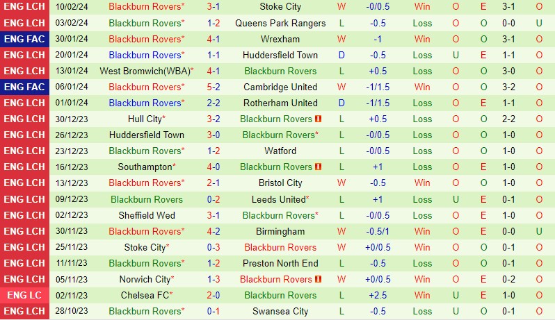 Nhận định Birmingham vs Blackburn 02h45 ngày 142 (Hạng nhất Anh 202324) 3 Nhận định Birmingham vs Blackburn 02h45 ngày 142 (Hạng nhất Anh 202324) 3