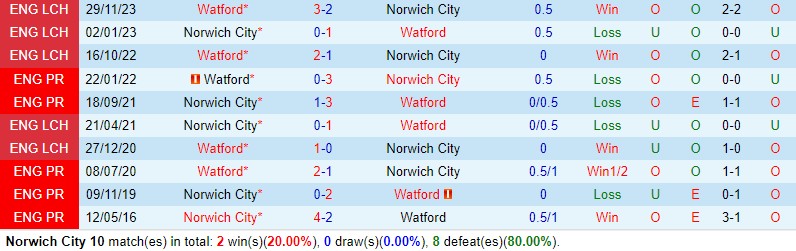 Nhận định Norwich vs Watford 02h45 ngày 142 (Hạng nhất Anh 202324) 1 Nhận định Norwich vs Watford 02h45 ngày 142 (Hạng nhất Anh 202324) 1
