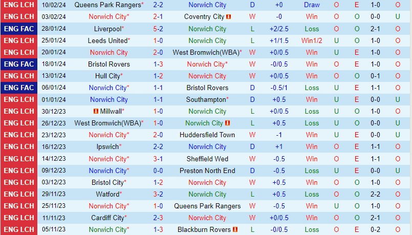 Nhận định Norwich vs Watford 02h45 ngày 142 (Hạng nhất Anh 202324) 2 Nhận định Norwich vs Watford 02h45 ngày 142 (Hạng nhất Anh 202324) 2