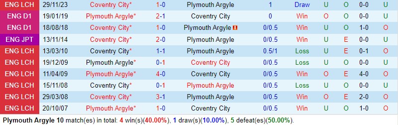 Nhận định Plymouth vs Coventry 2h45 ngày 152 (Hạng Nhất Anh) 1 Nhận định Plymouth vs Coventry 2h45 ngày 152 (Hạng Nhất Anh) 1