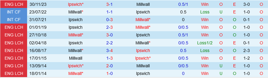 Millwall vs Ipswich Millwall vs Ipswich