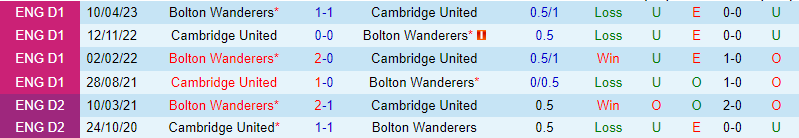 Nhận định Cambridge vs Bolton 2h45 ngày 72 (Hạng 3 Anh) 1