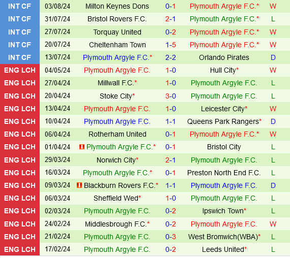 Sheffield Wednesday vs Plymouth Sheffield Wednesday vs Plymouth