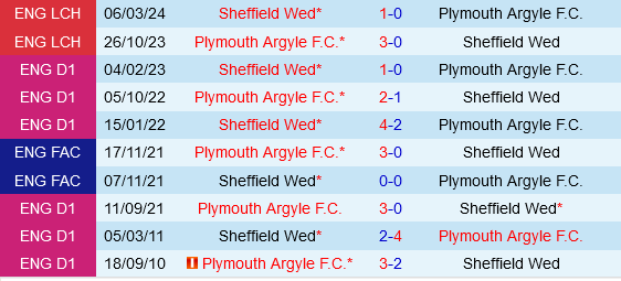 Sheffield Wednesday vs Plymouth Sheffield Wednesday vs Plymouth