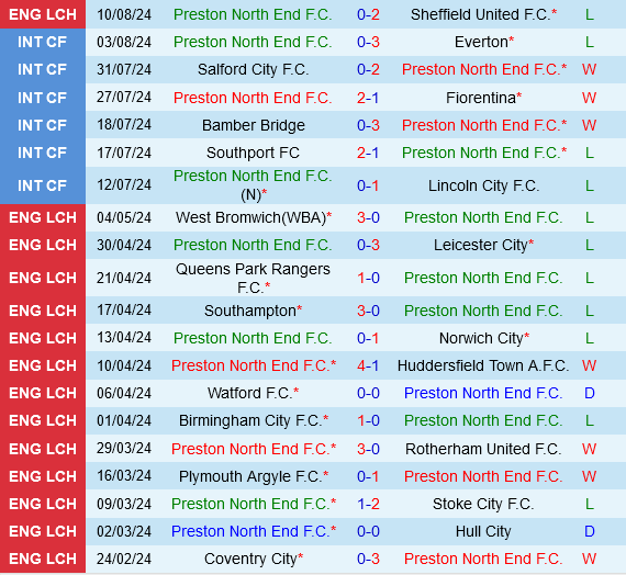 Preston vs Sunderland Preston vs Sunderland