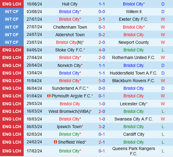 Bristol City vs Coventry Bristol City vs Coventry