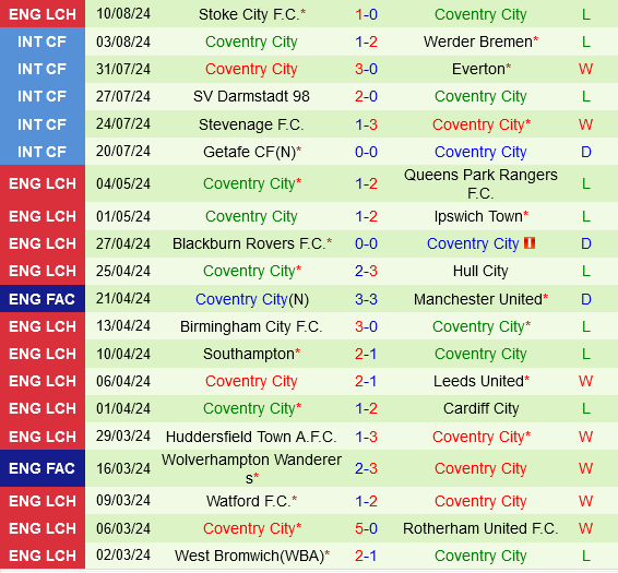 Bristol City vs Coventry Bristol City vs Coventry