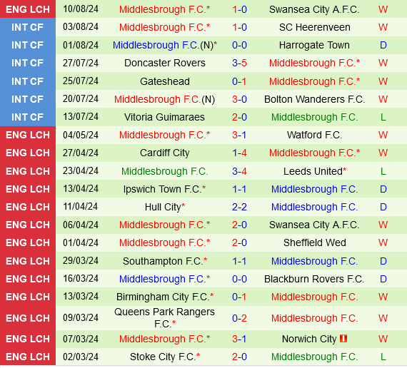 Leeds vs Middlesbrough Leeds vs Middlesbrough